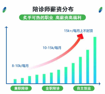 南充陪诊师条件要求_天津陪诊师平台_南充陪诊师培训机构