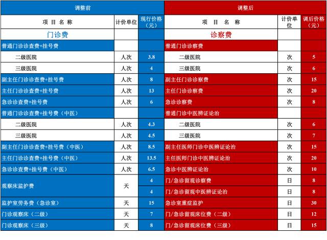 天津挂号难_天津市公立医院药品加成取消 医疗服务价格调整 患者费用变化
