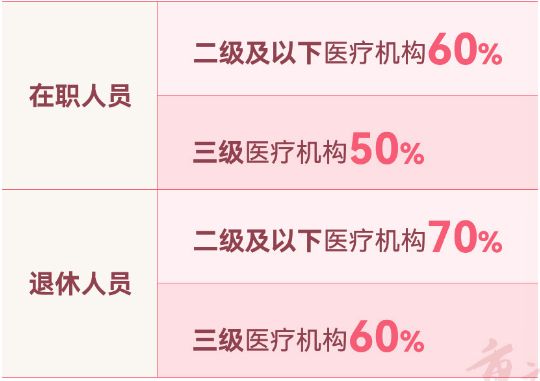 重庆职工医保门诊如何报销(起付标准 报销比例 报销限额)