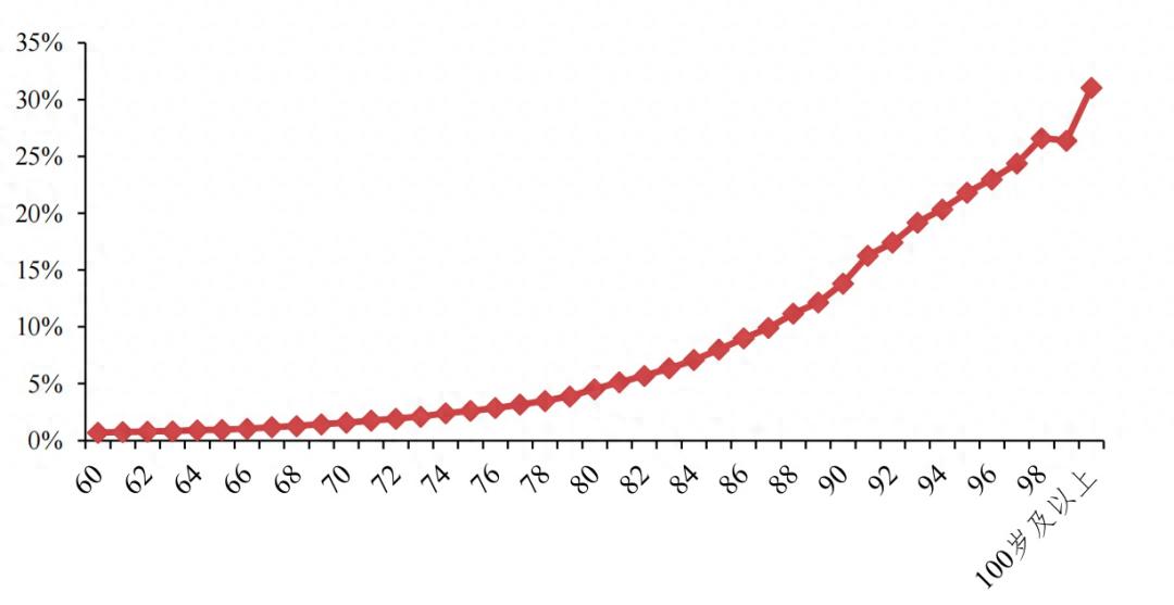 天津长护险护理价格_长期护理保险制度困境与优化_长期护理保险制度试点现状
