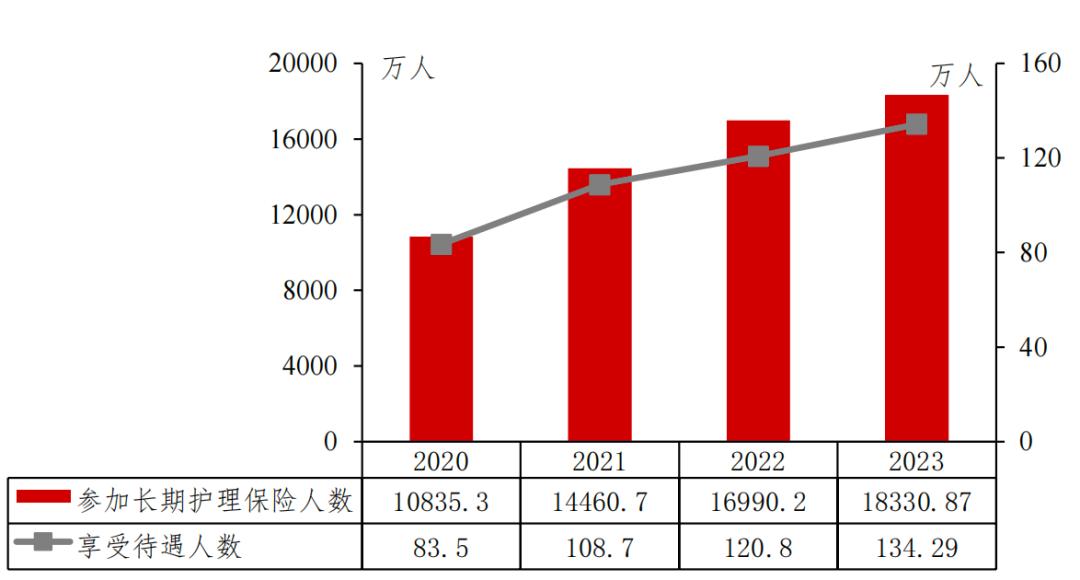 长期护理保险制度困境与优化_天津长护险护理价格_长期护理保险制度试点现状