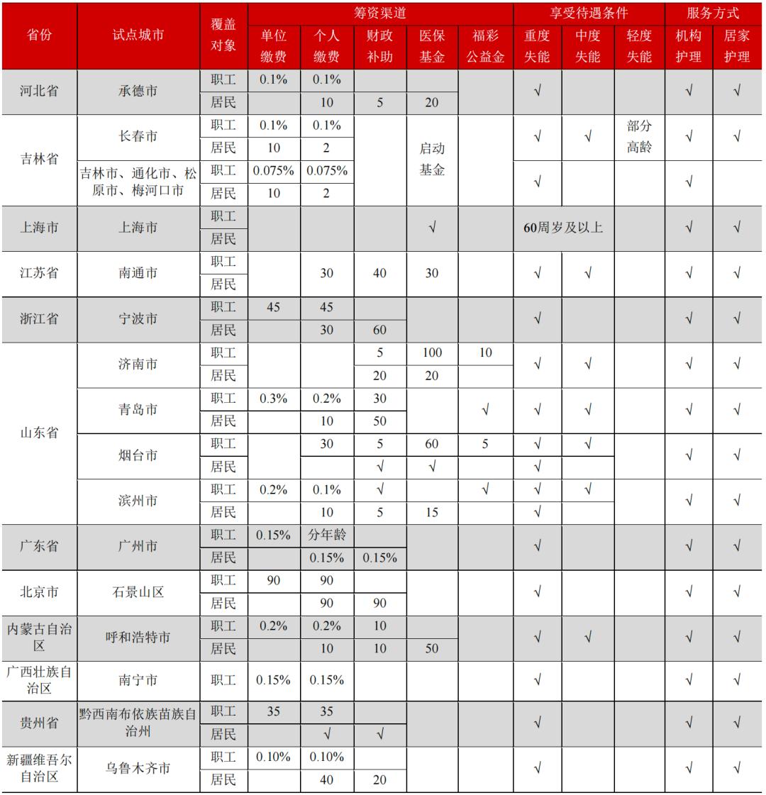 天津长护险护理价格_长期护理保险制度试点现状_长期护理保险制度困境与优化